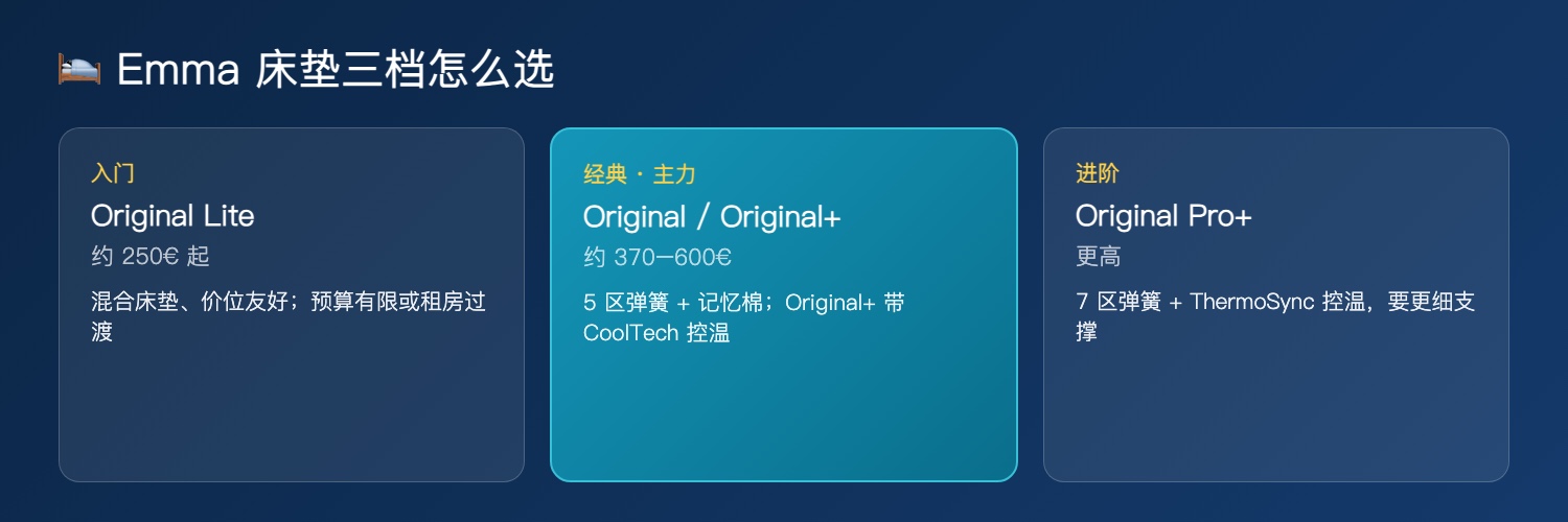 Emma 床垫怎么选:Original Lite 入门 / Original 经典 / Pro+ 进阶