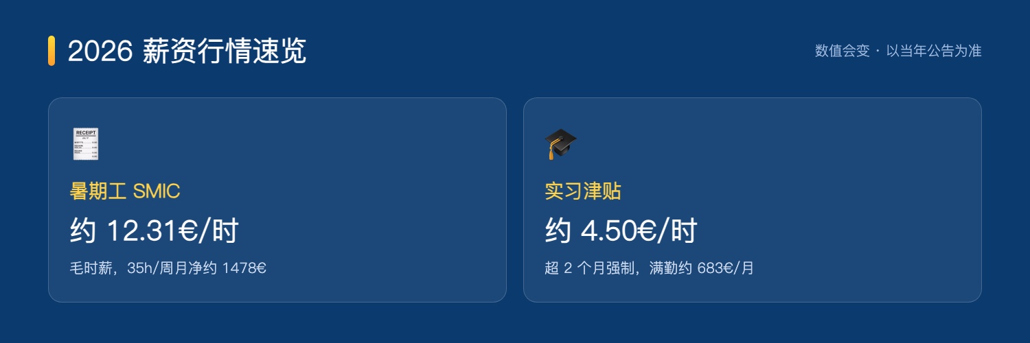 2026法国暑期工与实习薪资速览