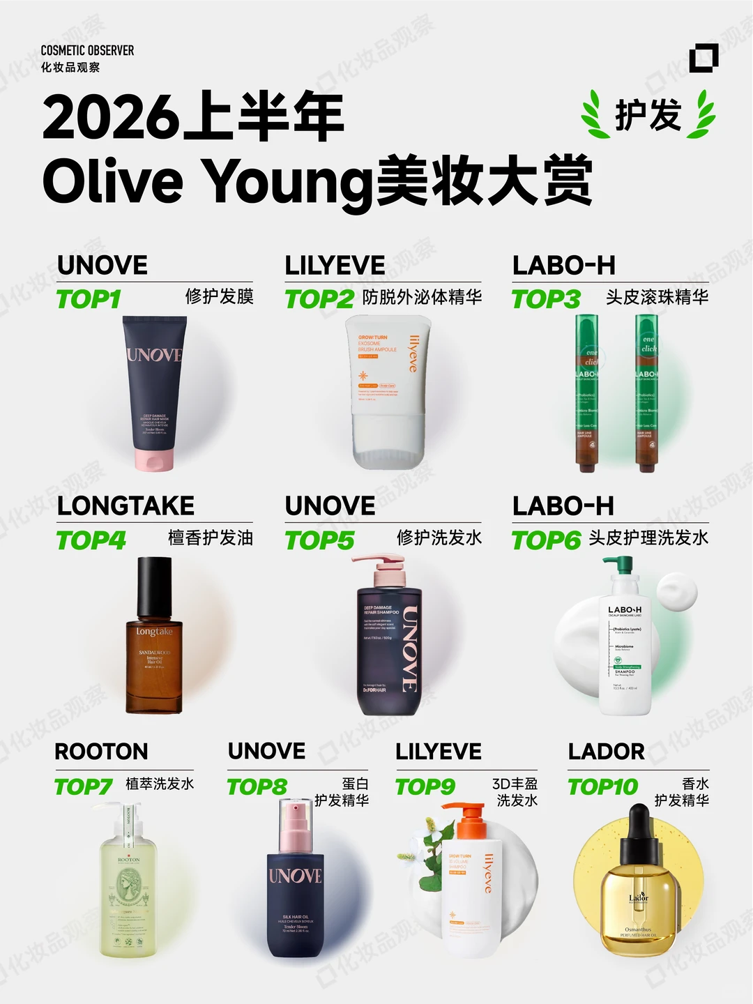 护发 TOP10｜UNOVE、LABO-H 领衔