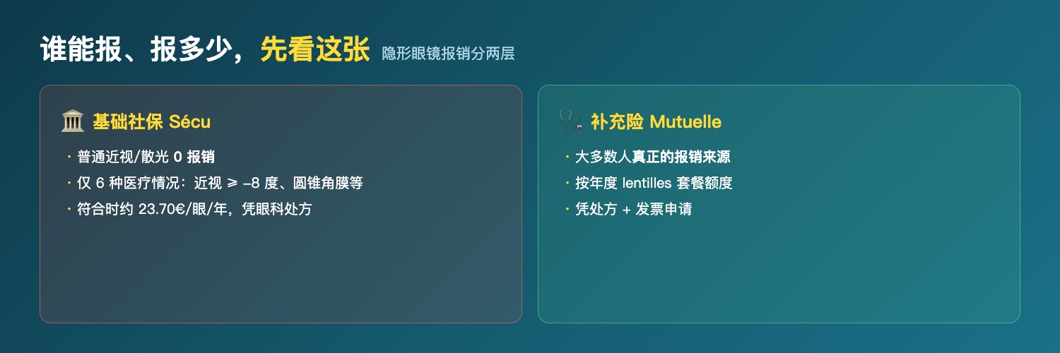 法国隐形眼镜社保与Mutuelle报销规则