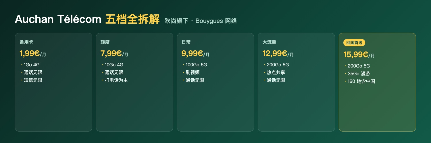 Auchan Télécom 五档套餐对比