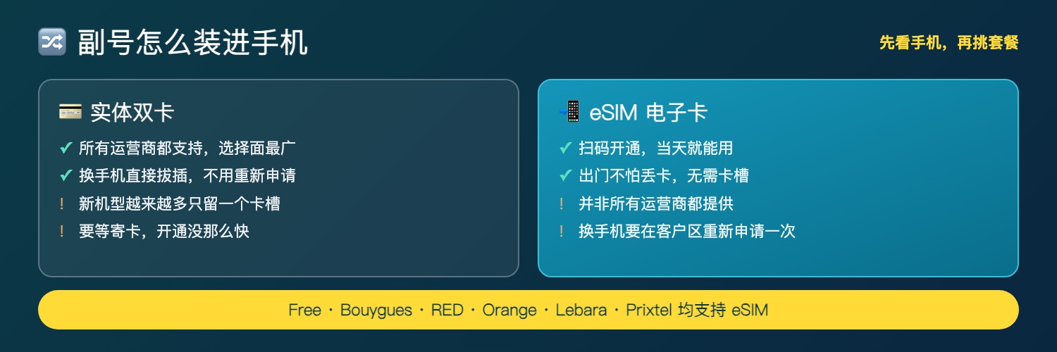 实体双卡与 eSIM 对比