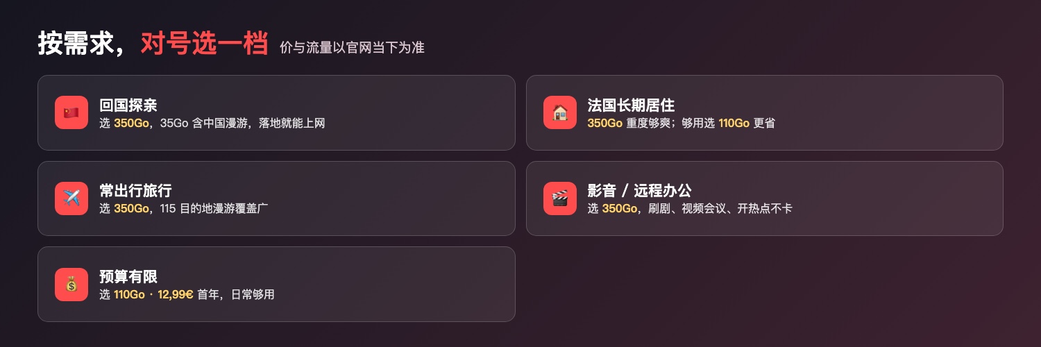 Free分场景:回国探亲350G、长居350G或110G、旅行350G、影音办公350G、预算110G