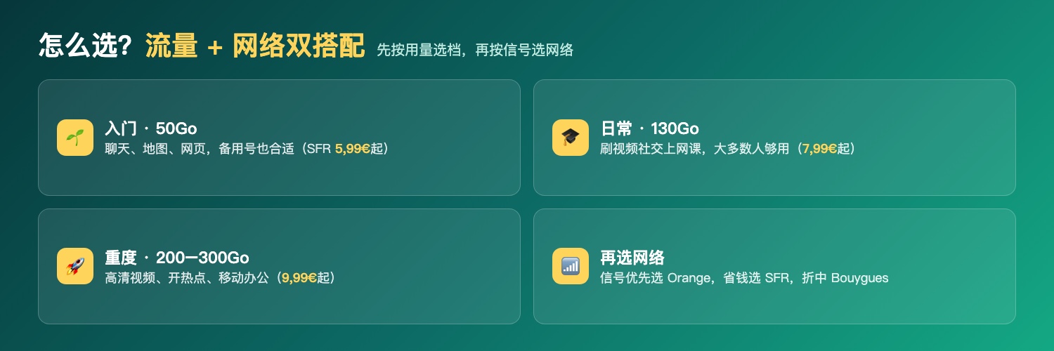 YouPrice怎么选：入门50Go、日常130Go、重度200-300Go，再按信号选网络