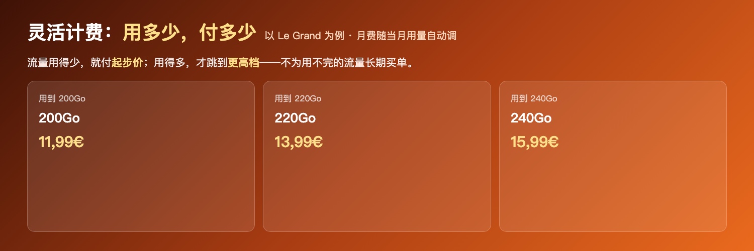 灵活计费示例:Le Grand 用到200Go付11,99€、220Go付13,99€、240Go付15,99€
