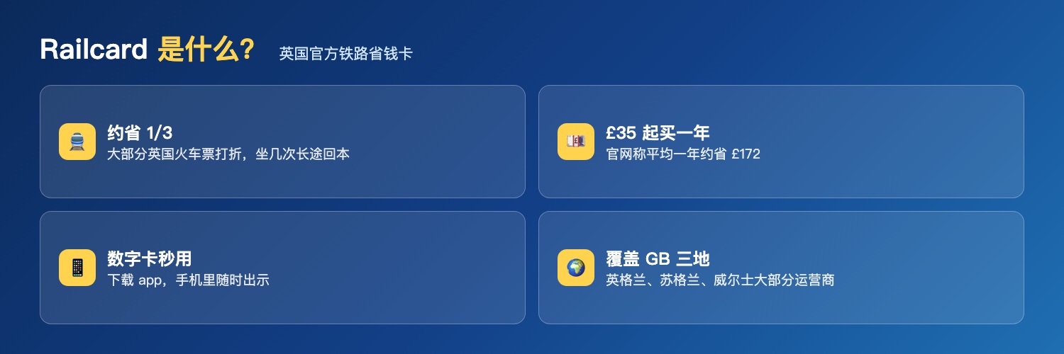 Railcard核心优势:官方铁路优惠卡、大部分车票省1/3、£35起坐几次回本、数字卡手机用、覆盖英格兰苏格兰威尔士