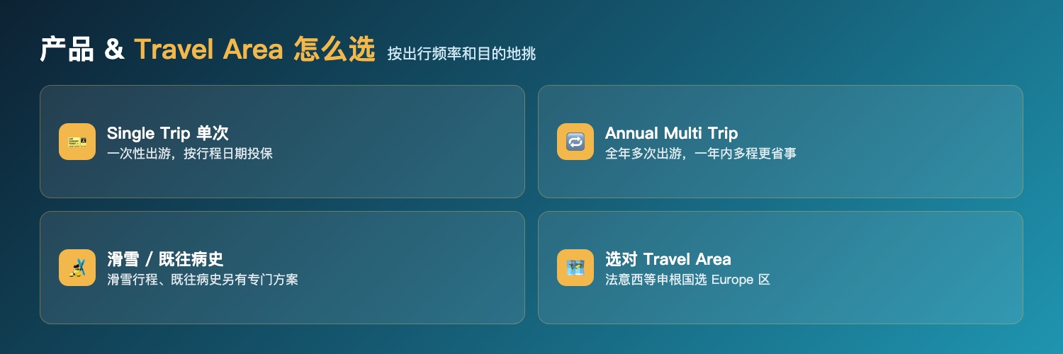 Coverwise产品与Travel Area怎么选：Single Trip单次按行程投保、Annual Multi Trip全年多次一年多程更省事、滑雪与既往病史另有专门方案、法意西等申根国选Europe区