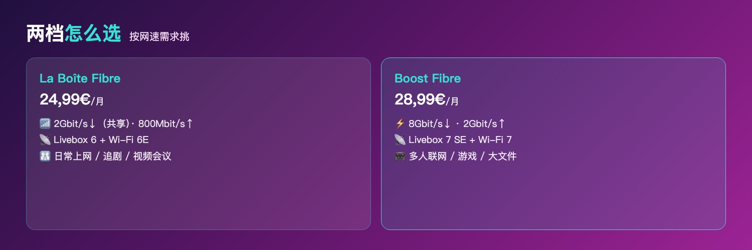 Sosh两档光纤对比：La Boîte 2Gbit每秒下载共享搭配Livebox 6与Wi-Fi 6E、Boost 8Gbit每秒下载2Gbit上传搭配Livebox 7 SE与Wi-Fi 7