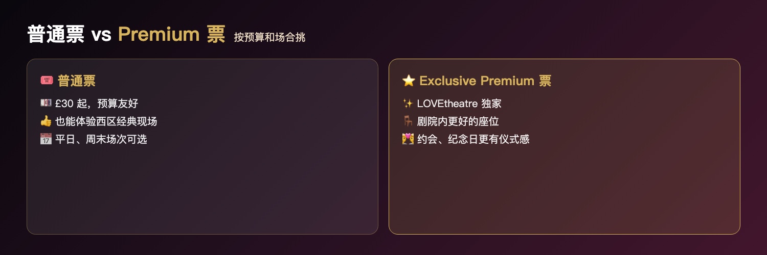 歌剧魅影普通票与Premium票对比：普通票£30起预算友好也能体验西区经典、LOVEtheatre Exclusive Premium独家票部分即将场次可选剧院内更好座位、约会纪念日更有仪式感、座位以购票页为准