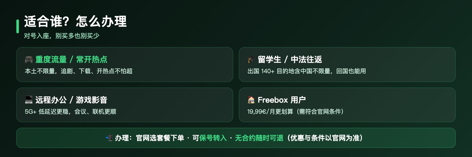 Free Max适合谁与怎么办理:重度流量党和开热点人群、留学生和中法往返人士、远程办公与游戏影音爱好者、Freebox用户更划算,办理无合约随时可退