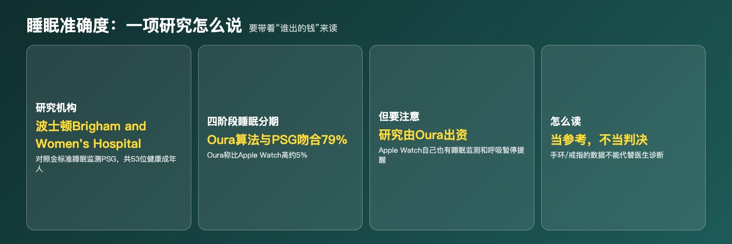 睡眠准确度研究要点
