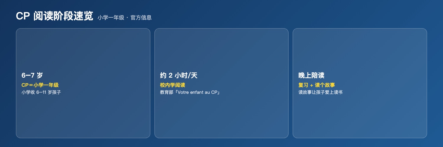 CP阅读阶段速览