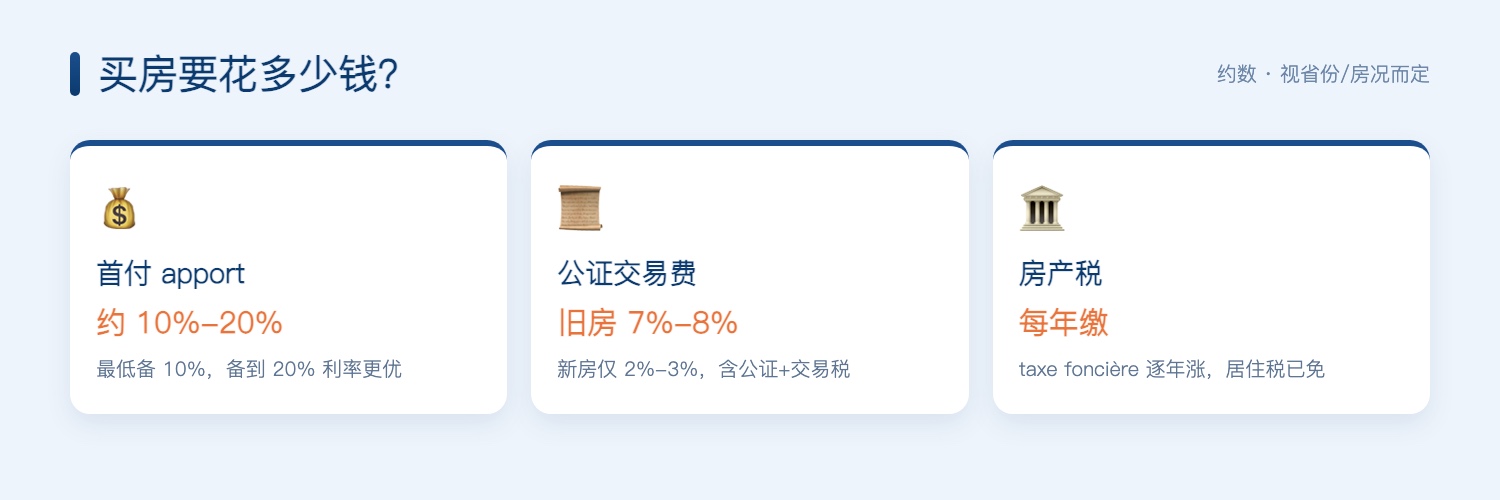 法国买房成本构成