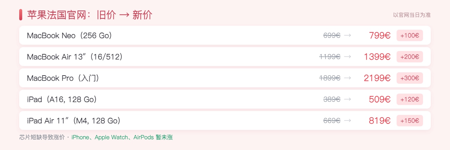 苹果法国官网涨价一览