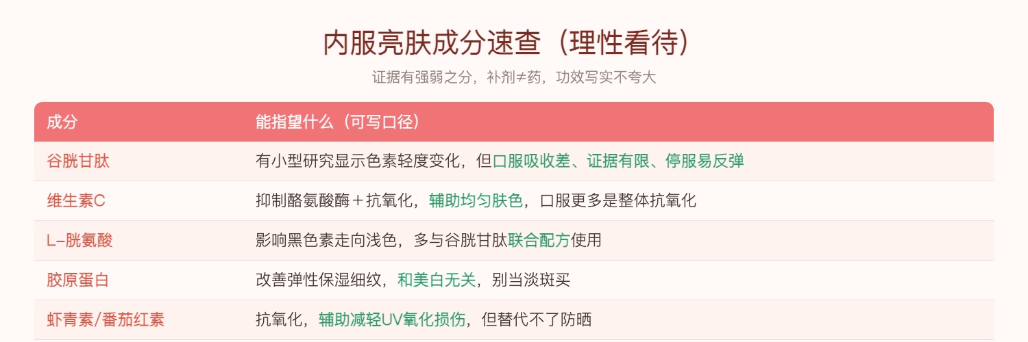 内服亮肤成分速查