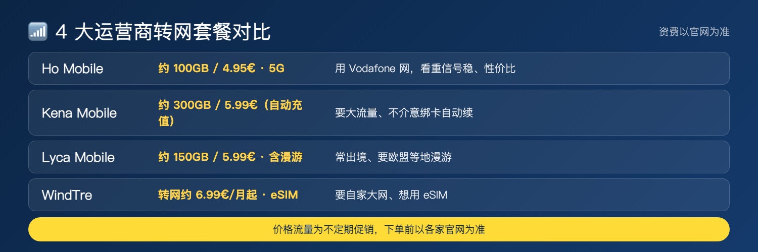 Ho Mobile、Kena、Lyca、WindTre 转网套餐对比