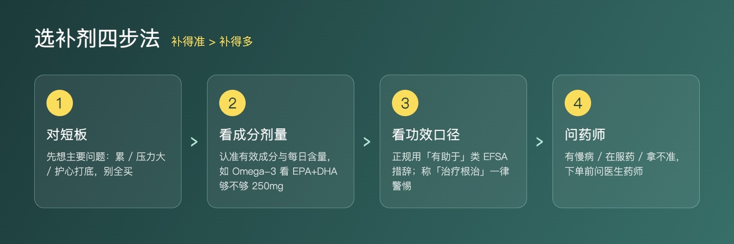 选购四步法