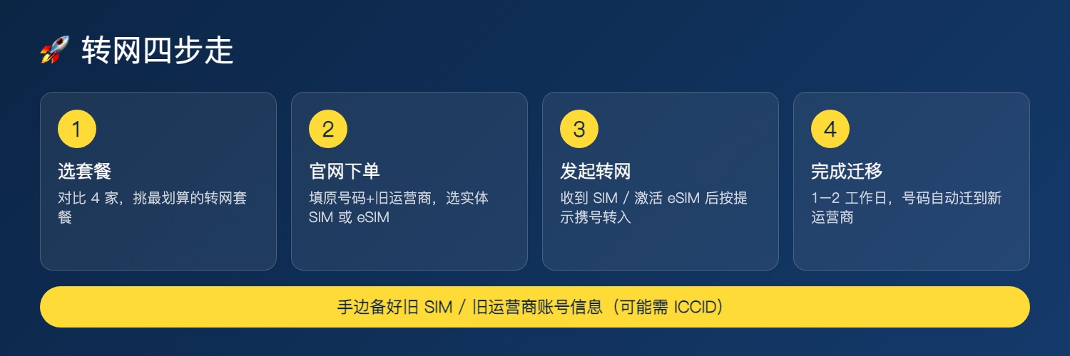 意大利转网流程:选套餐 → 下单/拿 SIM → 等待迁移 → 完成