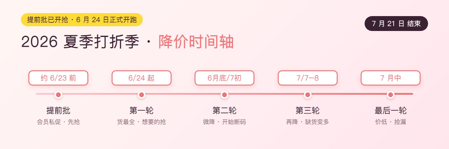 法国打折季四轮降价时间轴:提前批到最后一轮