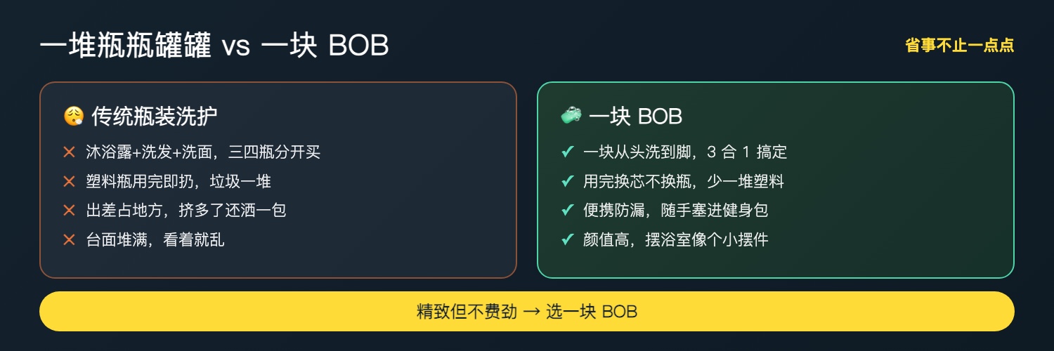 传统瓶装洗护 vs 一块 BOB 对比