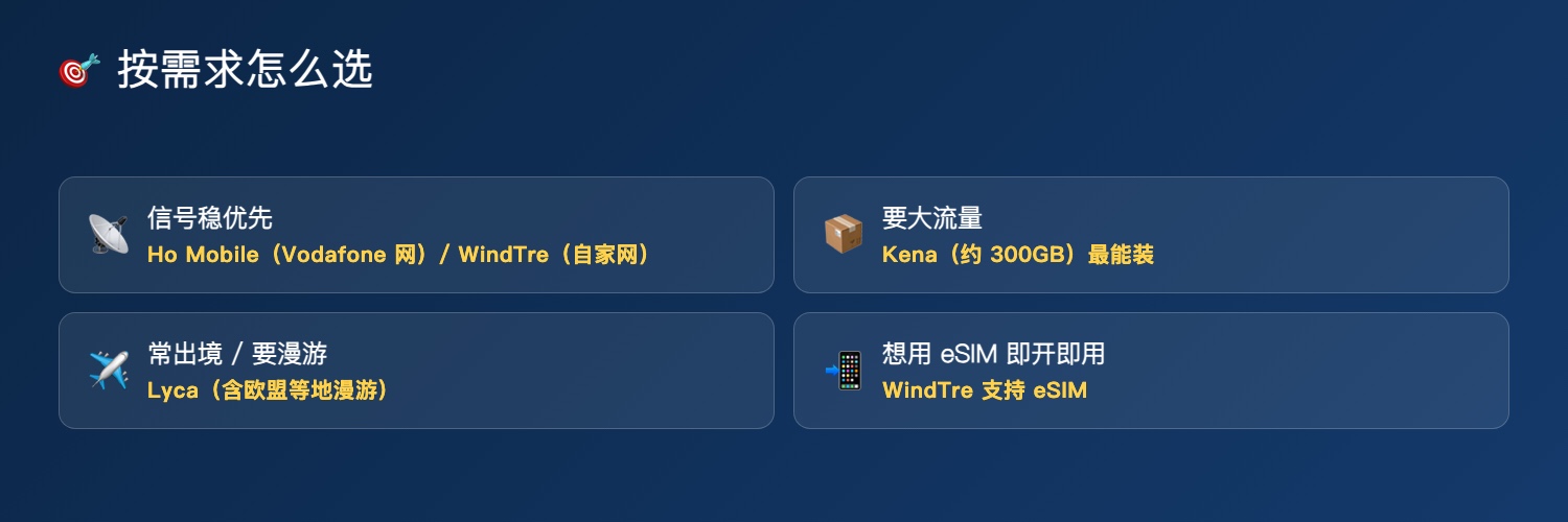 按需求选意大利转网套餐:信号稳/大流量/漫游多/想用 eSIM