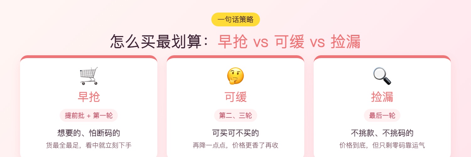 打折季抢货策略:想要的早抢,可缓的后收,最后捡漏