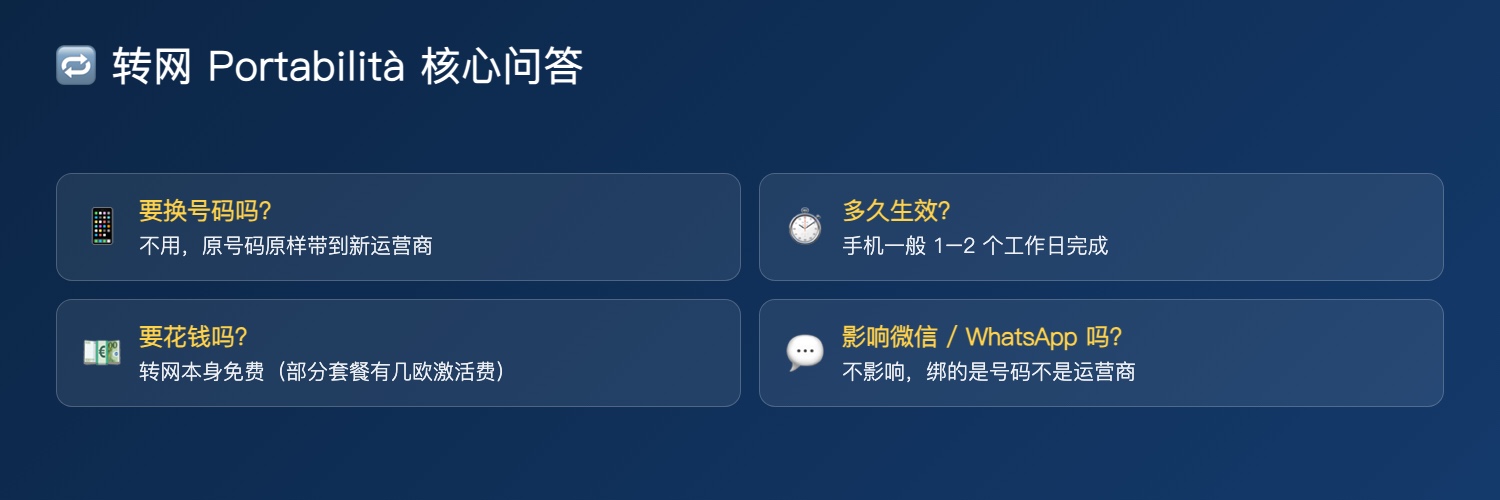 意大利转网 portabilità 核心问答:换号吗、多久、免费吗、影响微信吗