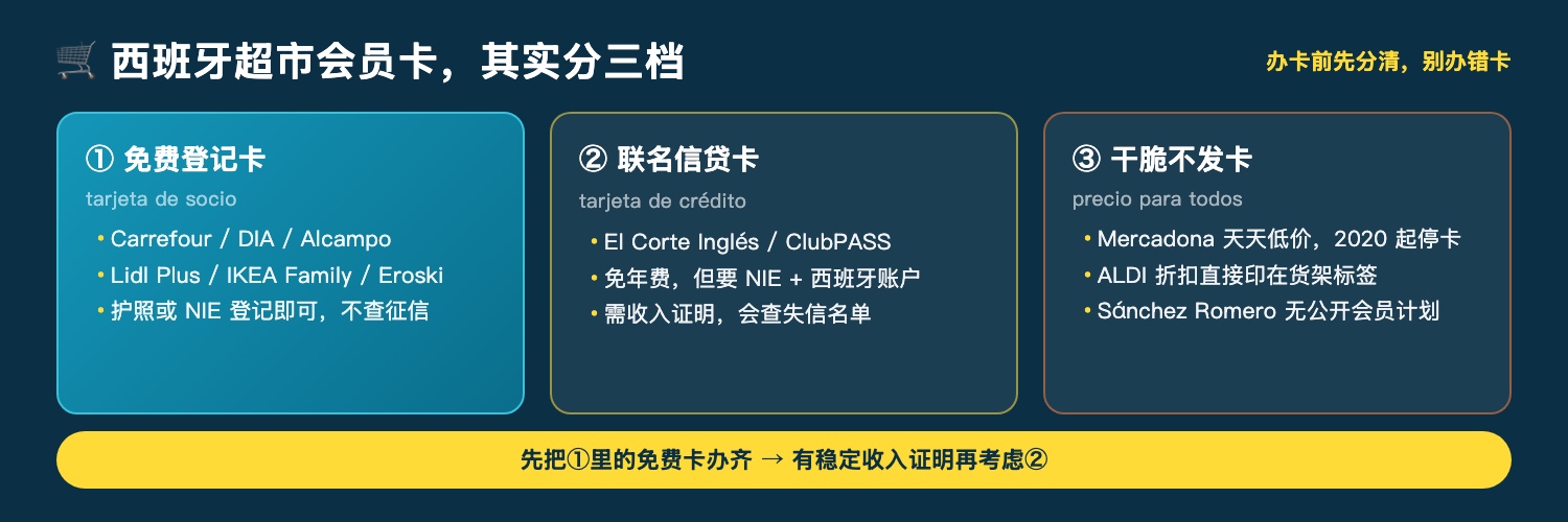 西班牙超市会员卡三档分类图