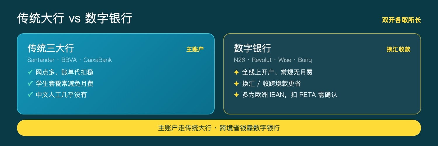 传统大行 vs 数字银行