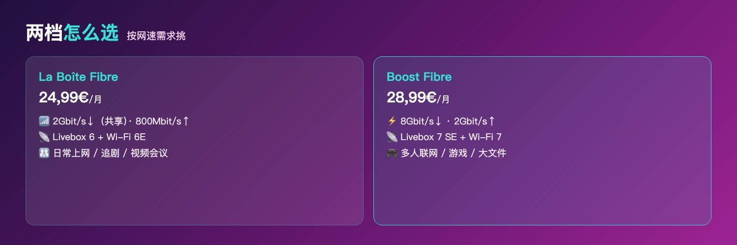 Sosh两档光纤对比:La Boîte 2Gbit每秒下载共享搭配Livebox 6与Wi-Fi 6E、Boost 8Gbit每秒下载2Gbit上传搭配Livebox 7 SE与Wi-Fi 7