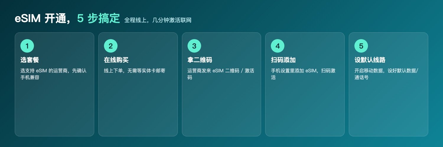 eSIM开通5步：选套餐、在线购买、拿二维码、扫码添加、设默认线路