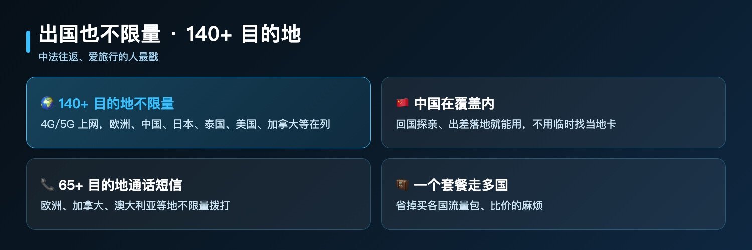 Free Max海外漫游：140加目的地4G5G不限量上网含中国日本泰国美国加拿大、65加目的地通话短信不限量、出国不用再买贵流量包
