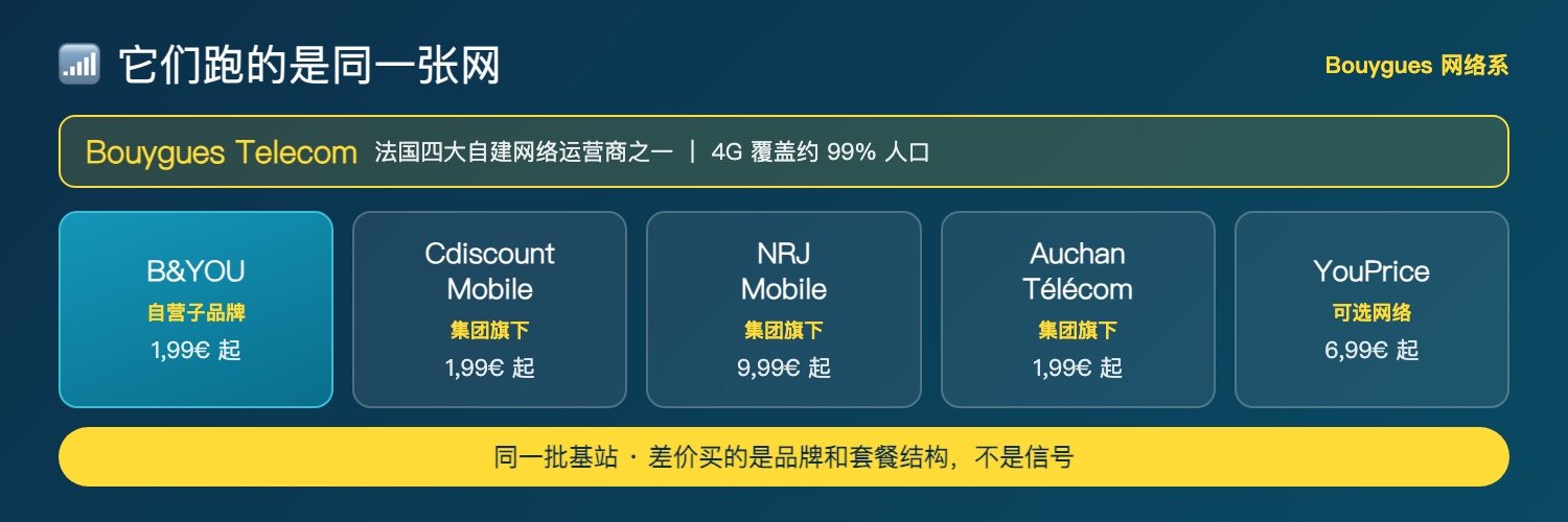 Bouygues 网络系运营商一览