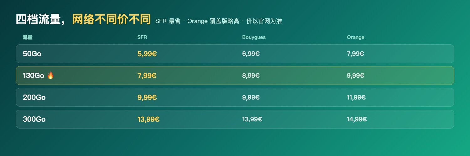 YouPrice四档流量×3网络价格:50Go 5,99€起 / 130Go 7,99€起 / 200Go 9,99€起 / 300Go 13,99€起