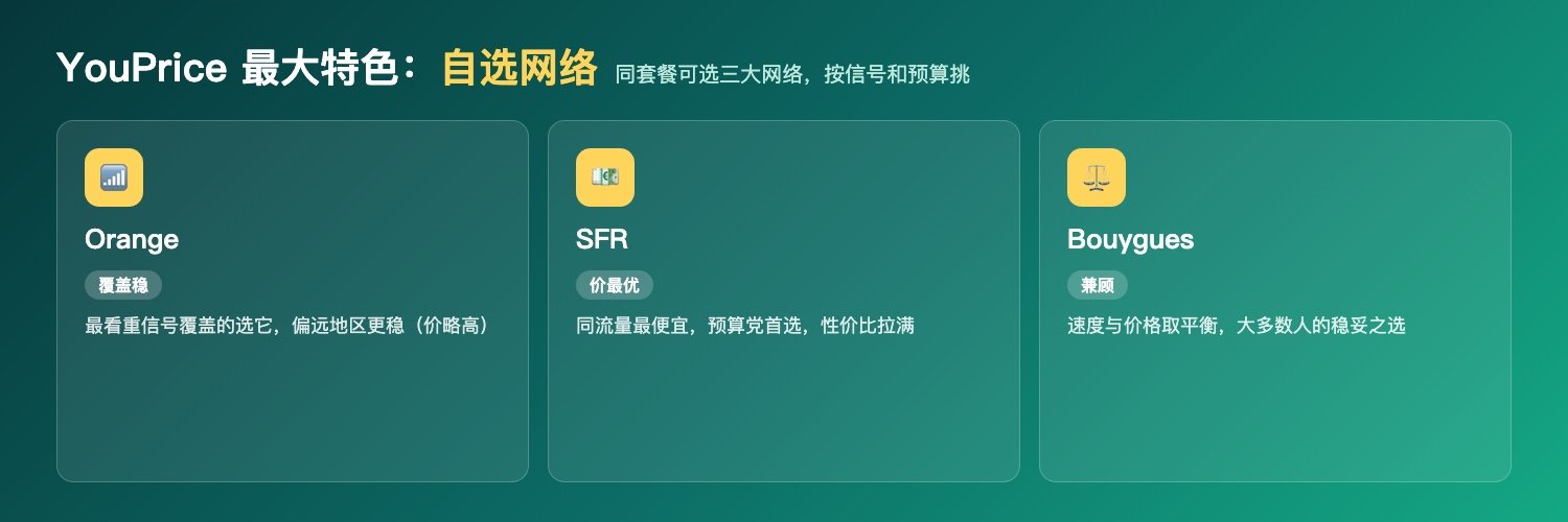 YouPrice自选3网络:Orange覆盖稳 / SFR价最优 / Bouygues兼顾